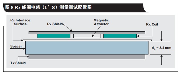 Qi 標準的接收機線圈